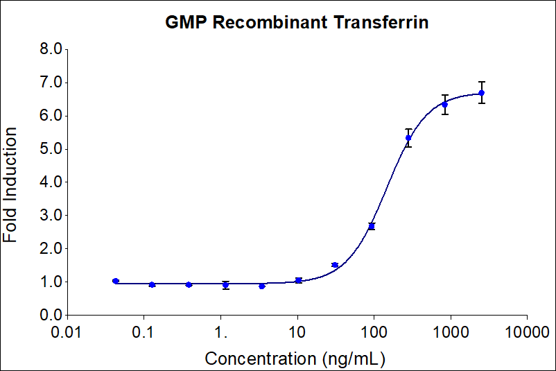 Recombinant GMP human Transferrin (Cat no: HZ-1317-GMP) stimulates dose-dependent proliferation of the OKT4 mouse hybridoma cell line. Cell number was quantitatively assessed by Prestoblue® Cell Viability Reagent. OKT4 cells were treated with increasing concentrations of recombinant Transferrin for 72 hours. The EC50 was determined using a 4-parameter non-linear regression model. Activity determination was conducted in triplicate on the validated bioassay.  The EC50 range is 75-400 ng/mL.