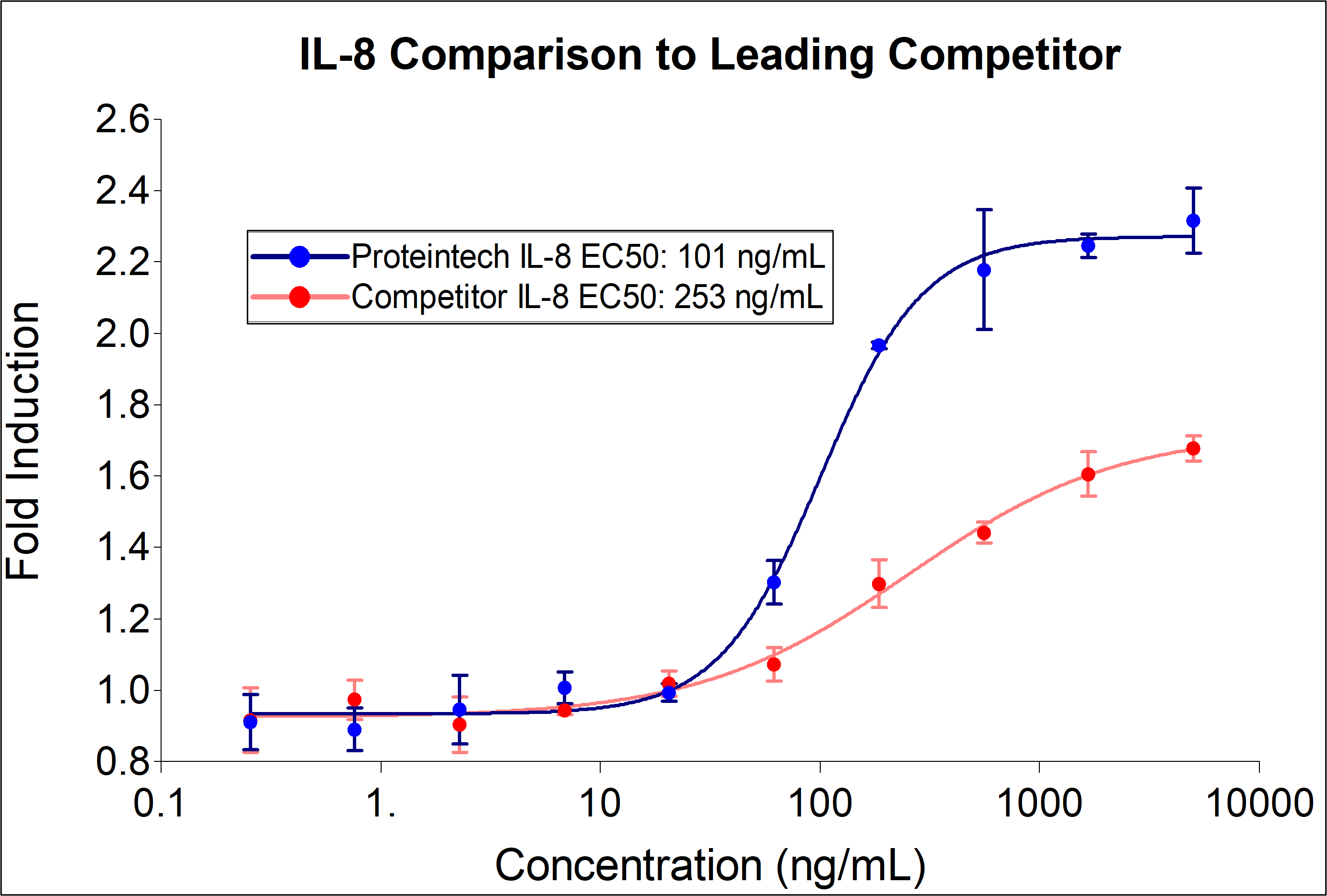 Proteintech IL-8 (HZ-1318) demonstrates a 2.5-fold decrease in EC50 and a greater fold induction compared to leading competitors. Recombinant human IL-8 stimulates dose-dependent proliferation of the THP-1 human monocyte cell line. Cell number was quantitatively assessed by PrestoBlue® Cell Viability Reagent. THP-1 cells were treated with increasing concentrations of recombinant IL-8 for 144 hours. The EC50 was determined using a 4-parameter non-linear regression model. The EC50 range is 100-500 ng/mL.