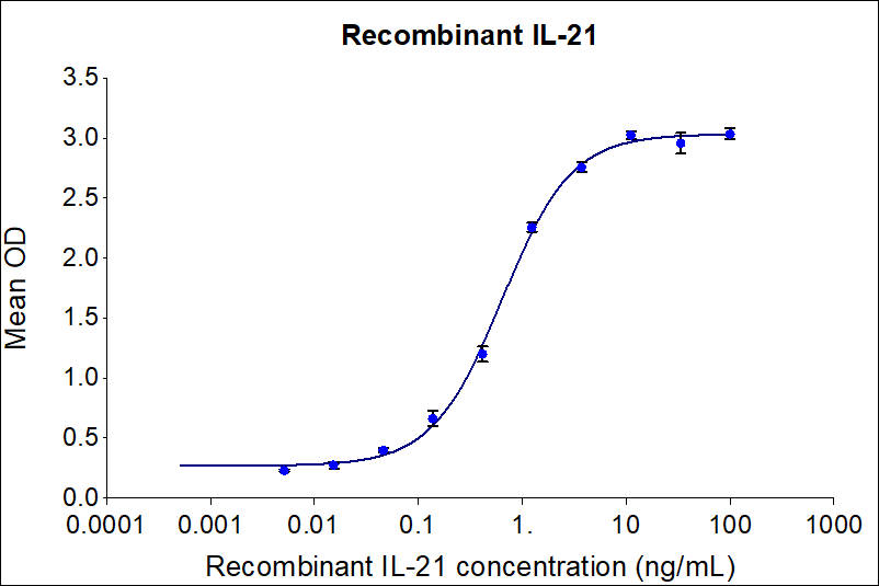 Recombinant human IL-21 (Cat no: HZ-1319) induces dose-dependent release of IFN-gamma in the NK-92 human cell line. NK-92 cells were treated with increasing concentration of recombinant IL-21 for 72 hours before supernatant collection. The supernatant was tested for IFN gamma using Proteintech’s AuthentiKine™ Human IFN-gamma ELISA Kit (KE00146). The EC50 was determined using a 4-parameter non-linear regression model. The EC50 range in 0.25-1.25 ng/mL.