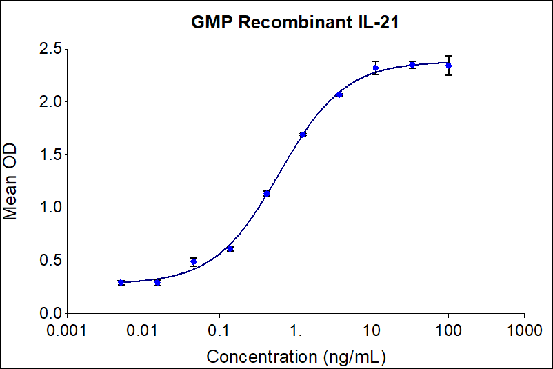GMP Recombinant human IL-21 (Cat no: HZ-1319) induces dose-dependent release of IFN-gamma in the NK-92 human cell line. NK-92 cells were treated with increasing concentration of recombinant IL-21 for 72 hours before supernatant collection. The supernatant was tested for IFN gamma using Proteintech’s AuthentiKine™ Human IFN-gamma ELISA Kit (KE00146).  The EC50 was determined using a 4-parameter non-linear regression model. Activity determination was conducted in triplicate on a validated bioassay. The EC50 range in 0.25-1.25 ng/mL.

