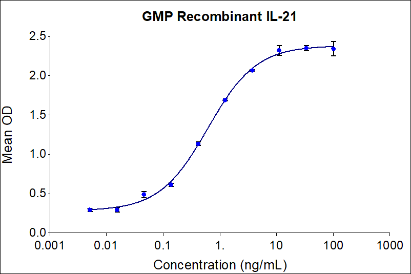 GMP Recombinant human IL-21 (Cat no: HZ-1319) induces dose-dependent release of IFN-gamma in the NK-92 human cell line. NK-92 cells were treated with increasing concentration of recombinant IL-21 for 72 hours before supernatant collection. The supernatant was tested for IFN gamma using Proteintech’s AuthentiKine™ Human IFN-gamma ELISA Kit (KE00146).  The EC50 was determined using a 4-parameter non-linear regression model. Activity determination was conducted in triplicate on a validated bioassay. The EC50 range in 0.25-1.25 ng/mL.

