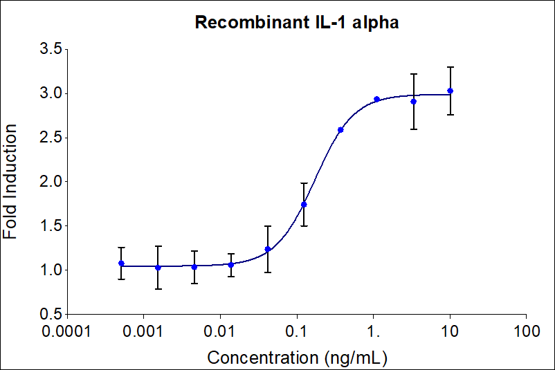 Recombinant human IL-1 alpha (Cat no: HZ-1320) stimulates does-dependent proliferation of the D10.G4.1 mouse helper t lymphocyte cell line. Cell number was quantitatively assessed by PrestoBlue® Cell Viability Reagent. D10.G4.1 cells were treated with increasing concentrations of recombinant IL-1 alpha for 72 hours. The EC50 was determined using a 4-parameter non-linear regression model. The EC50 range is 0.125-1.25 ng/mL.