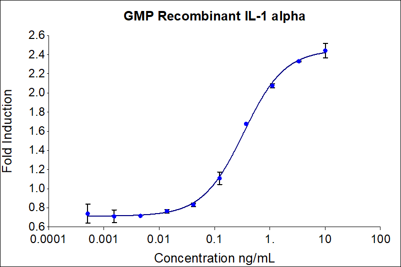 GMP-grade recombinant human IL-1 alpha (Cat no: HZ-1320-GMP) stimulates does-dependent proliferation of the D10.G4.1 mouse helper t lymphocyte cell line. Viable cell number was quantitatively assessed by PrestoBlue® Cell Viability Reagent. D10.G4.1 cells were treated with increasing concentrations of recombinant IL-1 alpha for 72 hours. The EC50 was determined using a 4-parameter non-linear regression model. Activity determination was conducted in triplicate on a validated bioassay. The EC50 range is 0.075-0.375 ng/mL.