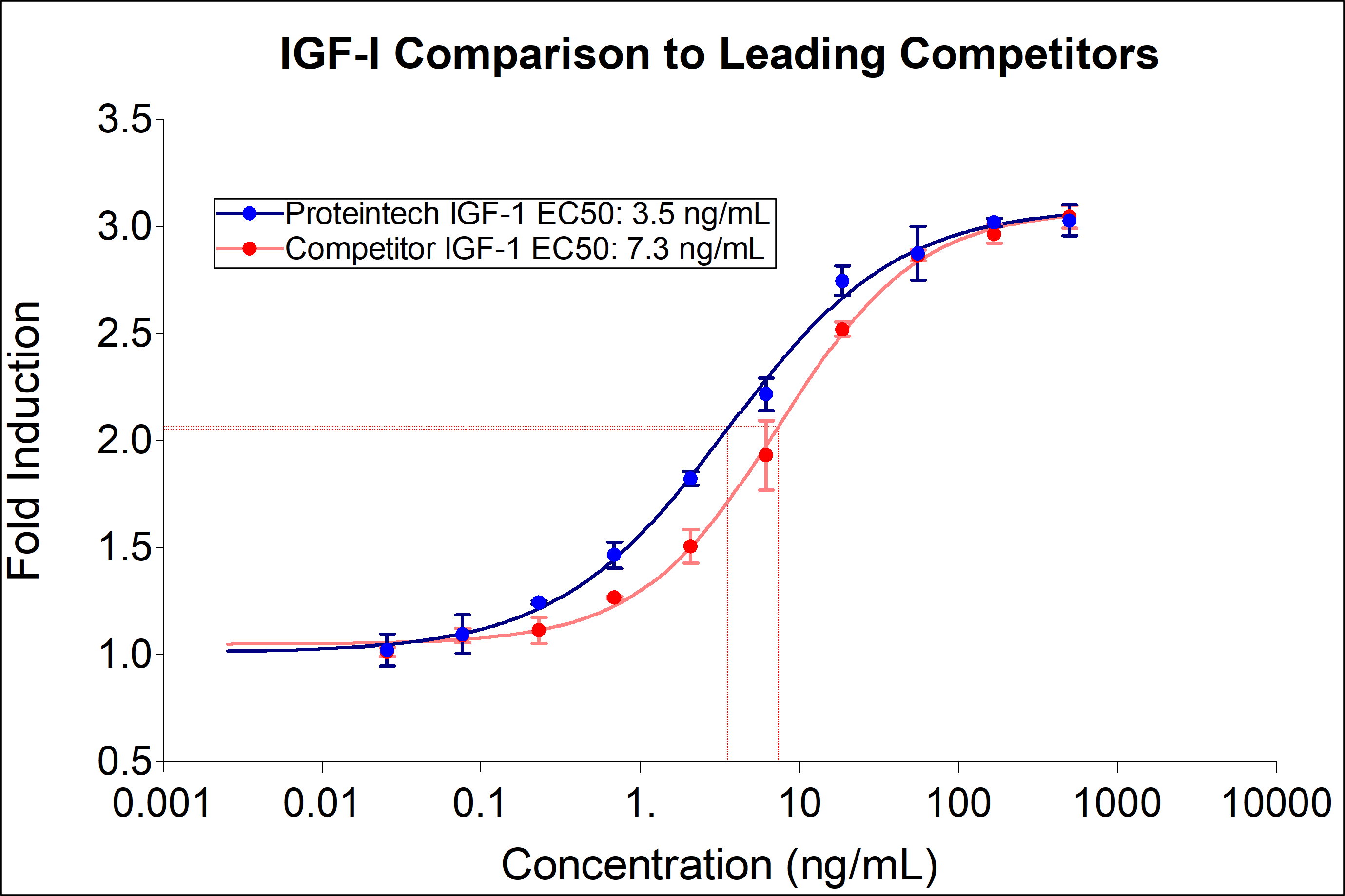 Proteintech IGF-I (Cat no: HZ-1322) demonstrates equivalent fold induction and a 2-fold decrease in EC50 compared to leading competitors. Recombinant human IGF-I stimulates dose-dependent proliferation of the MCF-7 human breast cancer cell line. Cell number was quantitatively assessed by PrestoBlue® Cell Viability Reagent. MCF-7 cells were treated with increasing concentrations of recombinant IGF-I for 96 hours. The EC50 was determined using a 4-parameter non-linear regression model. The EC50 range is 2-14 ng/mL.