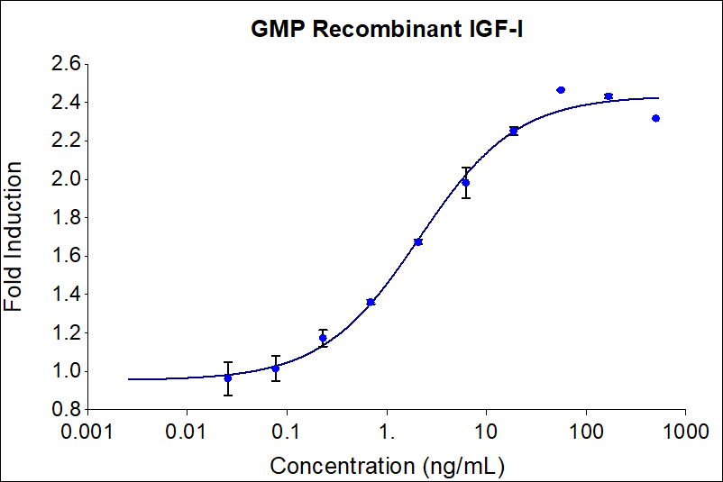 GMP recombinant human IGF-I (Cat no: HZ-1322-GMP) stimulates dose-dependent proliferation of the MCF-7 human breast cancer cell line. Cell number was quantitatively assessed by PrestoBlue® Cell Viability Reagent. MCF-7 cells were treated with increasing concentrations of recombinant IGF-I for 96 hours. The EC50 was determined using a 4-parameter non-linear regression model. Activity determination was conducted in triplicate on a validated bioassay. The EC50 range is 2-14 ng/mL.