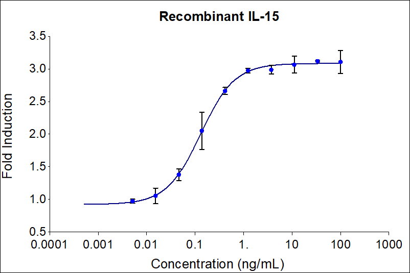Recombinant human IL-15 (Cat no: HZ-1323) stimulates dose-dependent proliferation of the NK-92 human natural killer cell line. Cell number was quantitatively assessed by PrestoBlue® Cell Viability Reagent. NK-92 cells were treated with increasing concentrations of recombinant IL-15 for 72 hours. The EC50 was determined using a 4-parameter non-linear regression model. The EC50 range is 0.07-0.37 ng/mL.