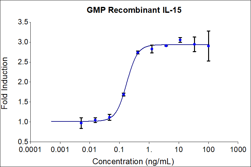 Recombinant GMP human IL-15 (Cat no: HZ-1323-GMP) stimulates dose-dependent proliferation of the NK-92 human natural killer cell line. Cell number was quantitatively assessed by PrestoBlue® Cell Viability Reagent. NK-92 cells were treated with increasing concentrations of recombinant GMP IL-15 for 72 hours. The EC50 was determined using a 4-parameter non-linear regression model. The EC50 range is 0.07-0.37 ng/mL.