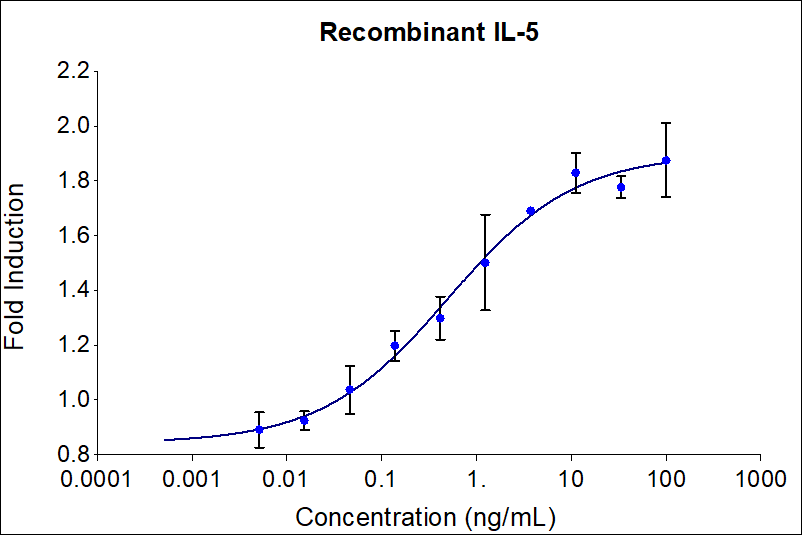 Recombinant human IL-5 (HZ-1324) stimulates dose-dependent proliferation of the TF-1 human erythroleukemic indicator cell line. Cell number was quantitatively assessed by PrestoBlue® cell viability reagent. TF-1 cells were treated with increasing concentrations of recombinant IL-5 for 120 hours. The EC50 was determined using a 4-parameter non-linear regression model. The EC50 range is 0.2-0.9 ng/mL.