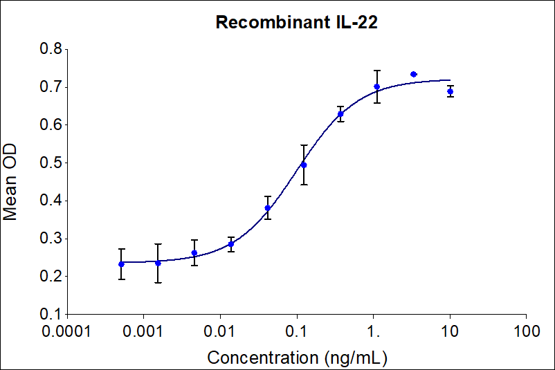 Recombinant human IL-22 (Cat no: HZ-1325) induces dose-dependent release of IL-10 in the Colo 205 human cell line. Colo 205 cells were treated with increasing concentration of recombinant IL-22 for 24 hours before supernatant collection. The supernatant was tested for IL-10 via ELISA kit. The EC50 was determined using a 4-parameter non-linear regression model. The EC50 range in 0.045-0.225 ng/mL.