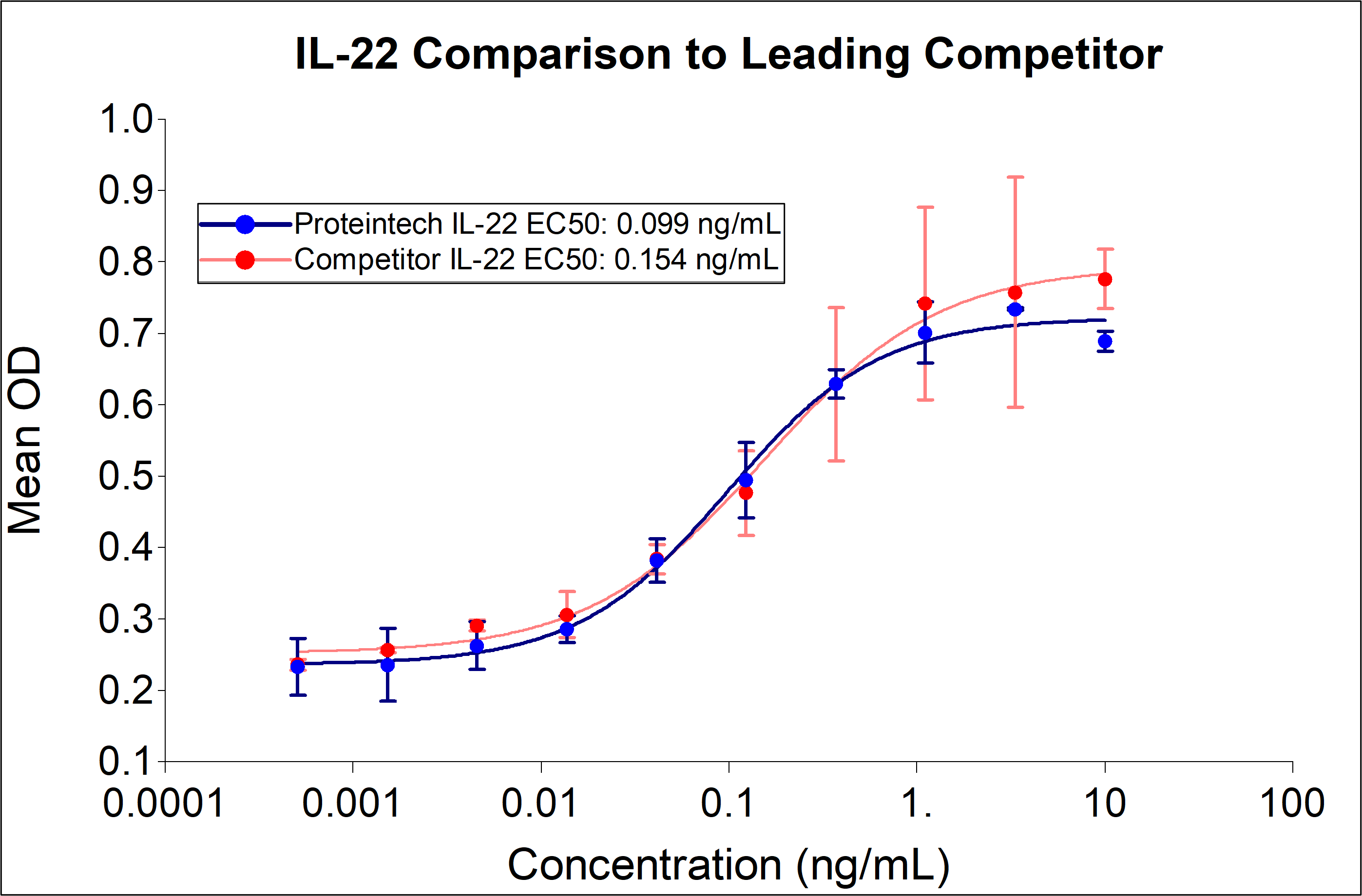 Proteintech IL-22 (Cat no: HZ-1325) demonstrates equivalent induction of IL-10 release and EC50 compared to a leading competitor. Recombinant human IL-22 induces dose-dependent release of IL-10 in the Colo 205 human cell line. Colo 205 cells were treated with increasing concentration of recombinant IL-22 for 24 hours before supernatant collection. The supernatant was tested for IL-10 via ELISA kit. The EC50 was determined using a 4-parameter non-linear regression model. The EC50 range in 0.045-0.225 ng/mL.