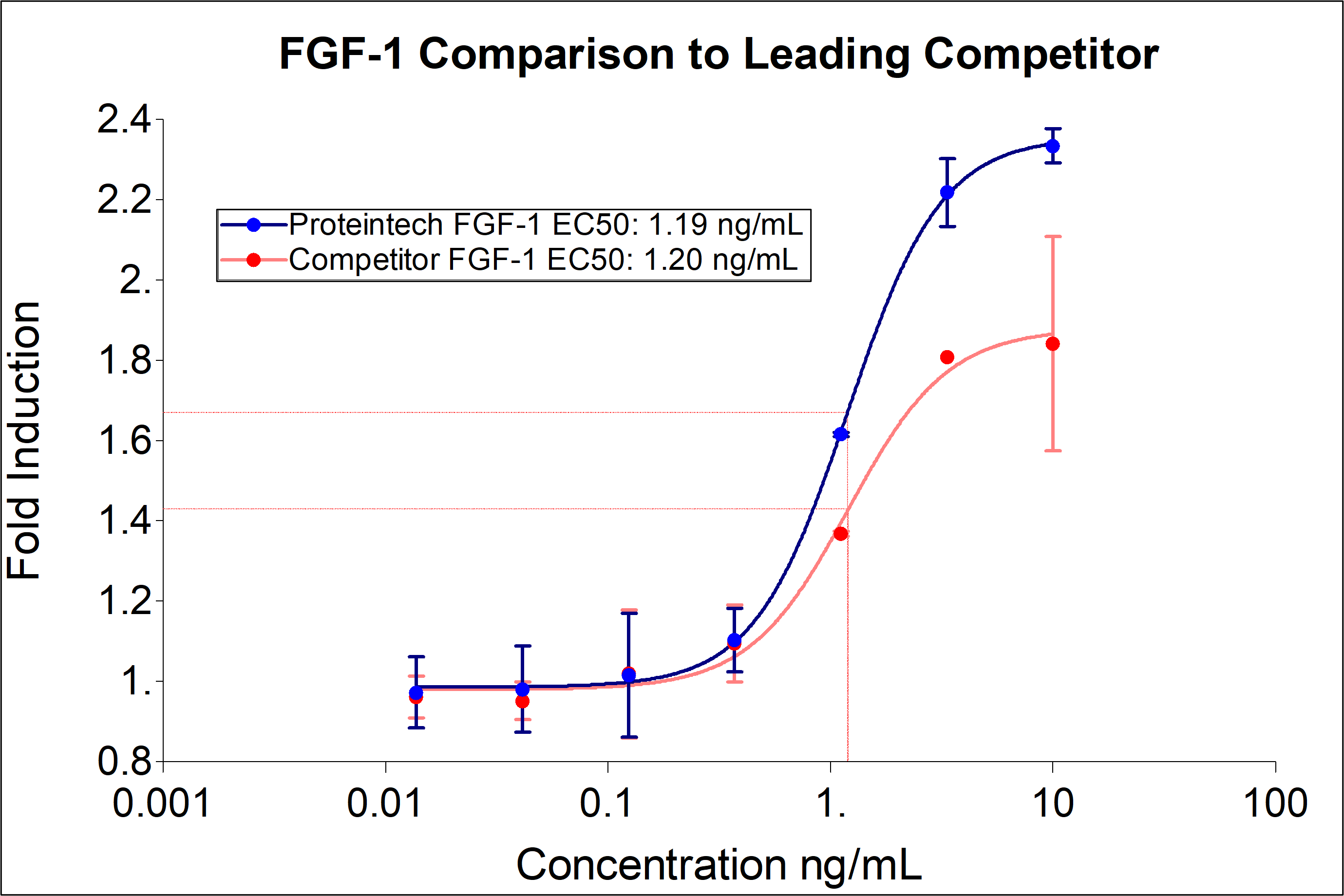 Proteintech FGF-1 demonstrates greater induction of proliferation and equivalent EC50 to leading competitors. Recombinant human FGF-1 (HZ-1327) stimulates dose-dependent proliferation of the HDFa human primary fibroblast cell line. Cell number was quantitatively assessed by Promega CellTiter 96® cell viability reagent. HDFa cells were treated with increasing concentrations of recombinant FGFbasic-TS from either a leading competitor or Proteintech for 48 hours. 