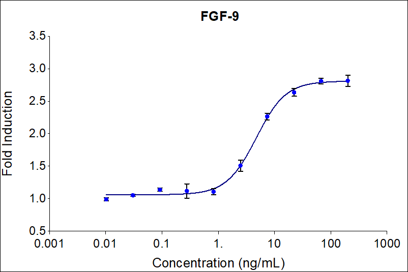Recombinant human FGF-9 (HZ-1329) induces dose-dependent proliferation of the 4MBr-5 (monkey epithelial) cell line. Cell number was quantitatively assessed by PrestoBlue® cell viability reagent. 4MBr-5 cells were treated with increasing concentrations of recombinant FGF-9 for  7 days. The EC50 was determined using a 4-parameter non-linear regression model. The EC50 range is 4-20 ng/mL.

