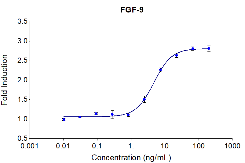 Recombinant human FGF-9 (HZ-1329) induces dose-dependent proliferation of the 4MBr-5 (monkey epithelial) cell line. Cell number was quantitatively assessed by PrestoBlue® cell viability reagent. 4MBr-5 cells were treated with increasing concentrations of recombinant FGF-9 for  7 days. The EC50 was determined using a 4-parameter non-linear regression model. The EC50 range is 4-20 ng/mL.

