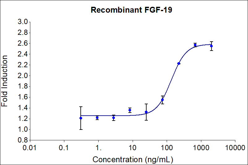 Recombinant human FGF-19 (HZ-1330) stimulates dose-dependent proliferation of the NIH/3T3 mouse fibroblast cell line. Viable cell number was quantitatively assessed by Prestoblue Cell Viability Reagent. NIH/3T3 cells were serum starved with 0.02% FBS during treatment with increasing concentrations of recombinant human FGF-19 for 72hrs in defined medium. The EC50 was determined using a 4- parameter non-linear regression model. The EC50 values range from 50-300 ng/mL.