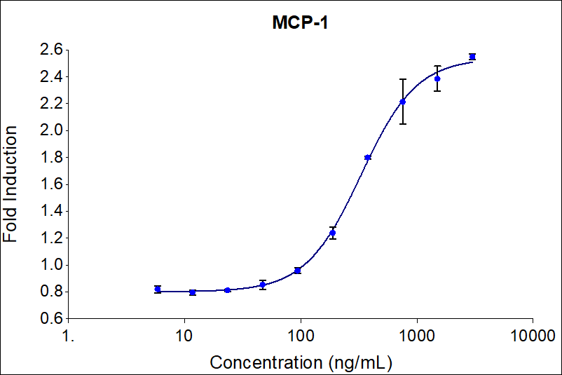 Recombinant human MCP-1 (HZ-1334) stimulates dose-dependent proliferation of THP-1 human monocyte cell line. Cell number was quantitatively assessed by PrestoBlue® Cell Viability Reagent. THP-1 cells were treated with increasing concentrations of recombinant MCP-1 for 144 hours. The EC50 was determined using a 4-parameter non-linear regression model. The EC50 range is 150-750 ng/mL.