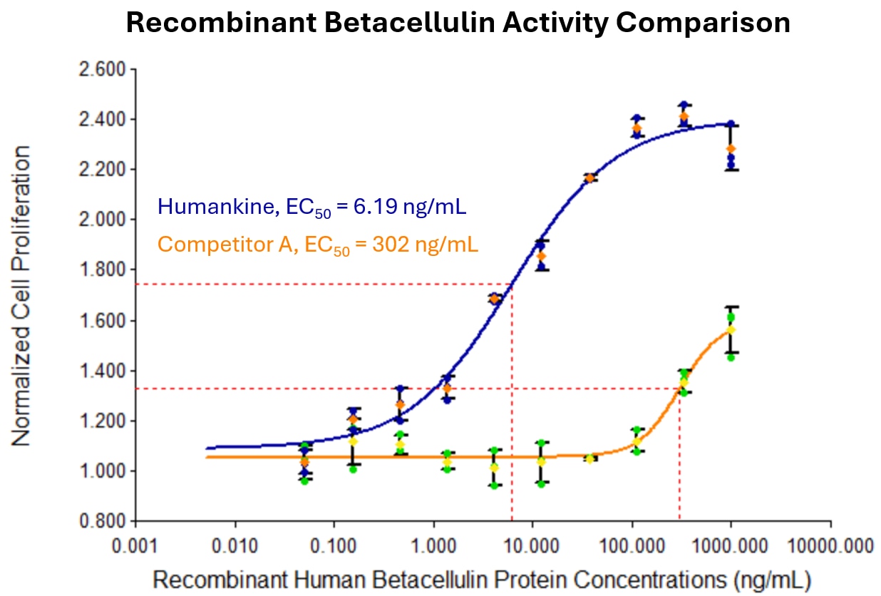 Proteintech Betacellulin (HZ-1339) demonstrates nearly 50-fold decrease in EC50 and much higher fold induction compared to leading competitor A. 
NIH/3T3 cells were serum starved during treatment with increasing concentrations of recombinant human Betacellulin for 72hrs in defined medium.Cell number was quantitatively assessed by PrestoBlue® HS Cell Viability Reagent. The EC50 was determined using a 4- parameter non-linear regression model. The EC50 values range from 1 - 10 ng/mL.