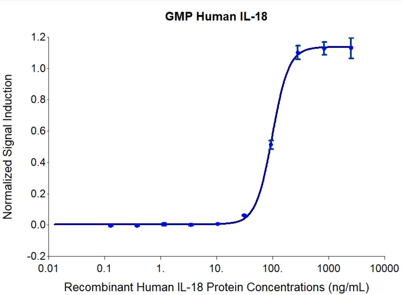 GMP Recombinant human IL-18 (Cat no: HZ-1340-GMP) induces dose-dependent release of IFN-gamma in the KG-1 human cell line. KG-1 cells were treated with increasing concentration of recombinant IL-18 for 48 hours before supernatant collection. The supernatant was tested for IFN gamma using Proteintech’s AuthentiKine™ Human IFN-gamma ELISA Kit (KE00146). The EC50 was determined using a 4-parameter non-linear regression model. The EC50 range in 20 -160 ng/mL. GMP Recombinant human IL-18 (Cat no: HZ-1340-GMP) induces dose-dependent release of IFN-gamma in the KG-1 human cell line. KG-1 cells were treated with increasing concentration of recombinant IL-18 for 48 hours before supernatant collection. The supernatant was tested for IFN gamma using Proteintech’s AuthentiKine™ Human IFN-gamma ELISA Kit (KE00146). The EC50 was determined using a 4-parameter non-linear regression model. The EC50 range in 20 -160 ng/mL.