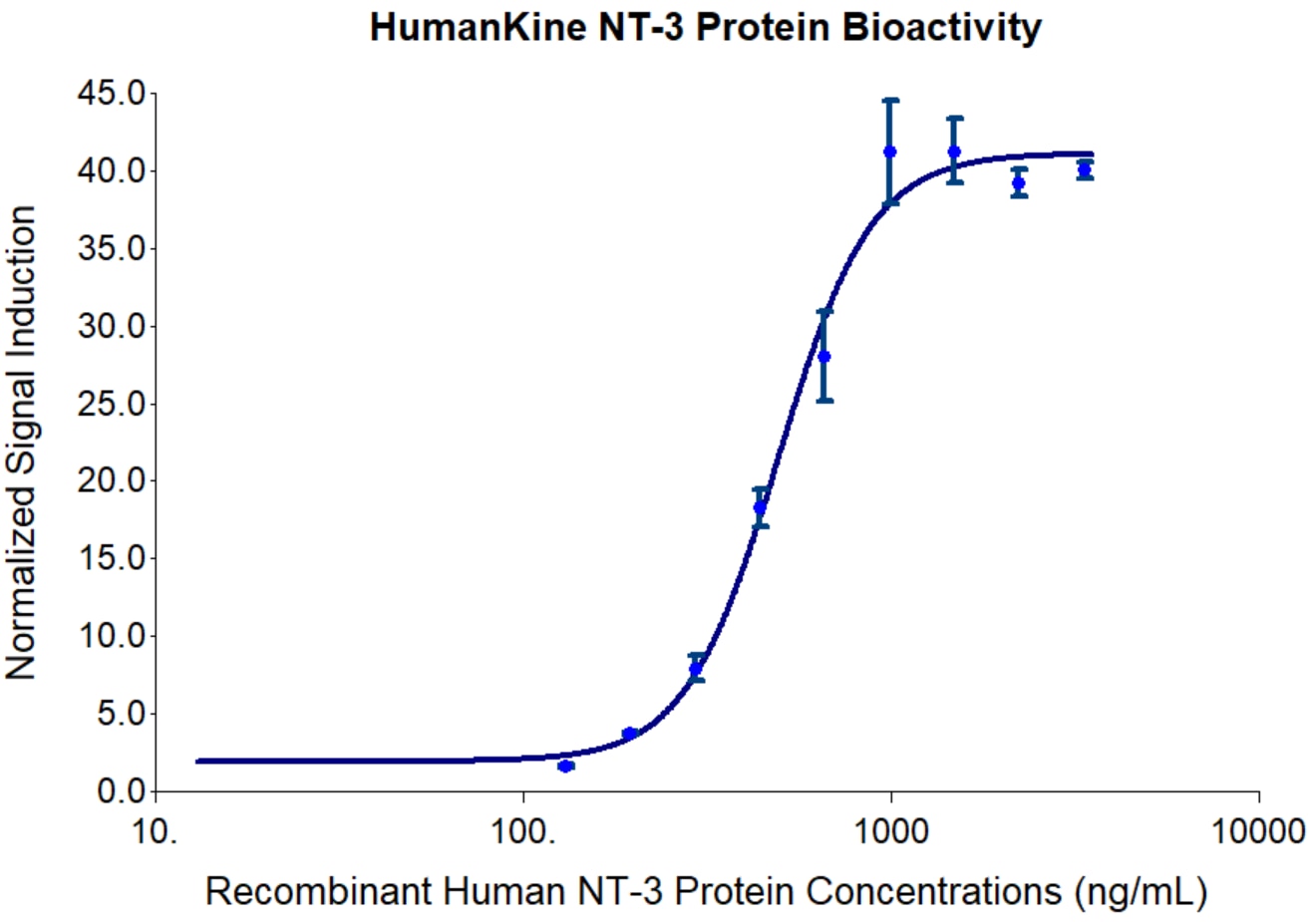 Recombinant human NT-3 (HZ-1341) induces dose-dependent luciferase production in a HEK293T reporter cell line with stable TrkB receptor expression. Luciferase assay production was assessed by One-Step™ luciferase assay Kit. HEK293T reporter cells were treated with increasing concentrations of recombinant NT-3 for 6 hours. The EC50 was determined using a 4-parameter non-linear regression model. The EC50 range is 0.2-1.5 μg/mL.
Recombinant human NT-3 (HZ-1341) induces dose-dependent luciferase production in a HEK293T reporter cell line with stable TrkB receptor expression. Luciferase assay production was assessed by One-Step™ luciferase assay Kit. HEK293T reporter cells were treated with increasing concentrations of recombinant NT-3 for 6 hours. The EC50 was determined using a 4-parameter non-linear regression model. The EC50 range is 0.2-1.5 μg/mL.