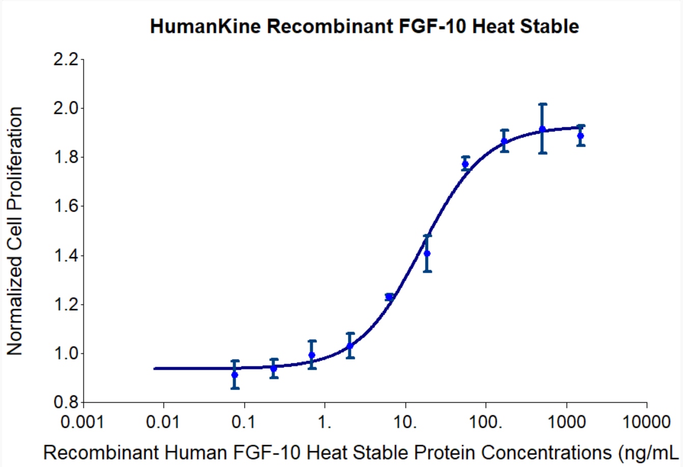 Recombinant human FGF-10 Heat Stable protein (Cat no: HZ-1344) stimulates dose-dependent proliferation of the MCF-7 human breast cancer cell line in serum free medium. Cell number was quantitatively assessed by PrestoBlue® Cell Viability Reagent. MCF-7 cells were treated with increasing concentrations of recombinant FGF-10 Heat Stable for 96 hours. The EC50 was determined using a 4-parameter non-linear regression model. The EC50 range is 5-50 ng/mL.