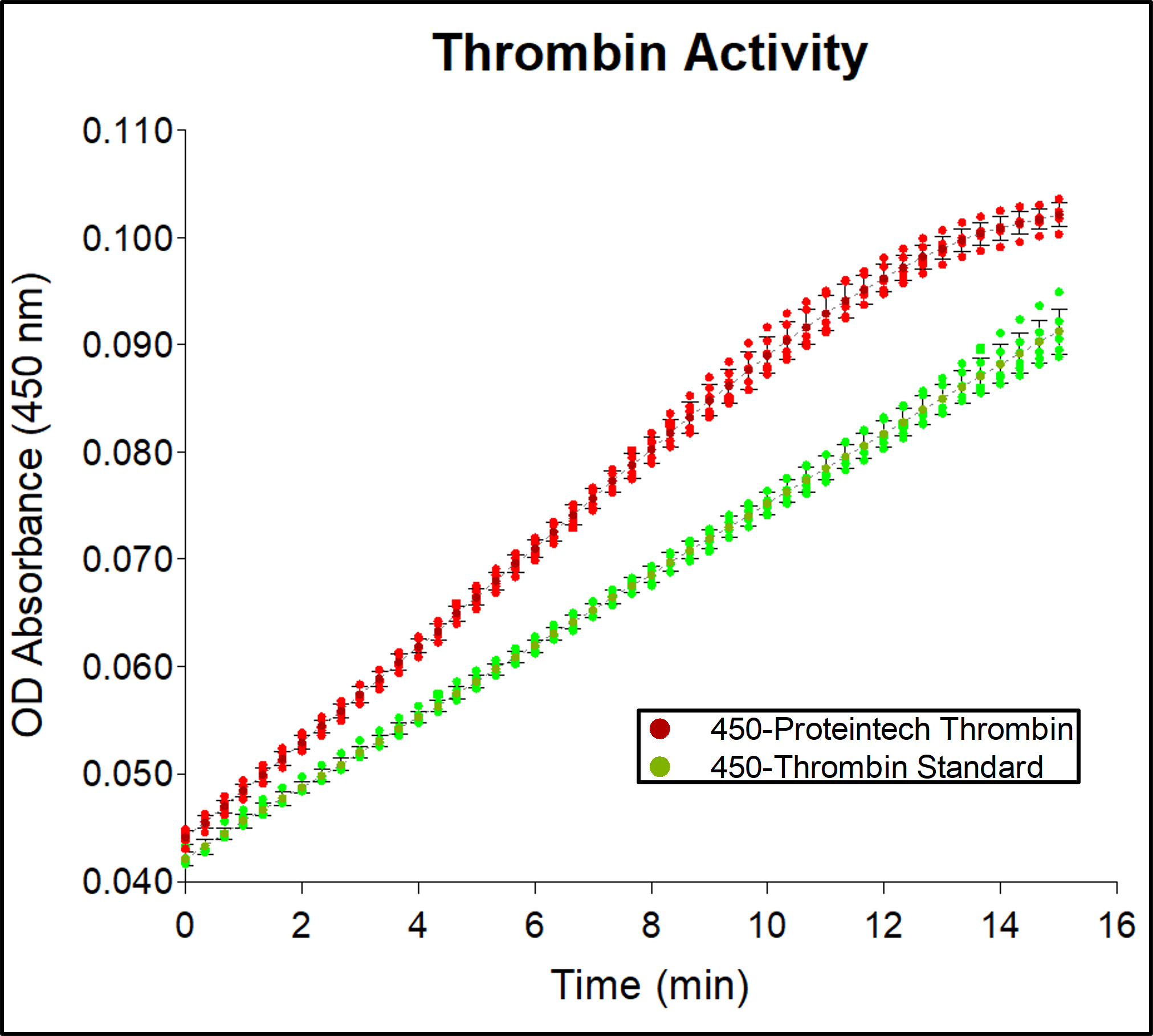 The activity of GMP thrombin (HZ-3010-GMP) was measured by the rate of free chromophore formation from Chromozym TH thrombin substrate monitored by absorbance at 405 nm. The enzymatic reaction was carried out in 50mM Tris-HCl pH 8.3 buffer containing 0.1% BSA and 227 mM NaCl at 25°C. Activity ranges from 1000-5000 units/mg.