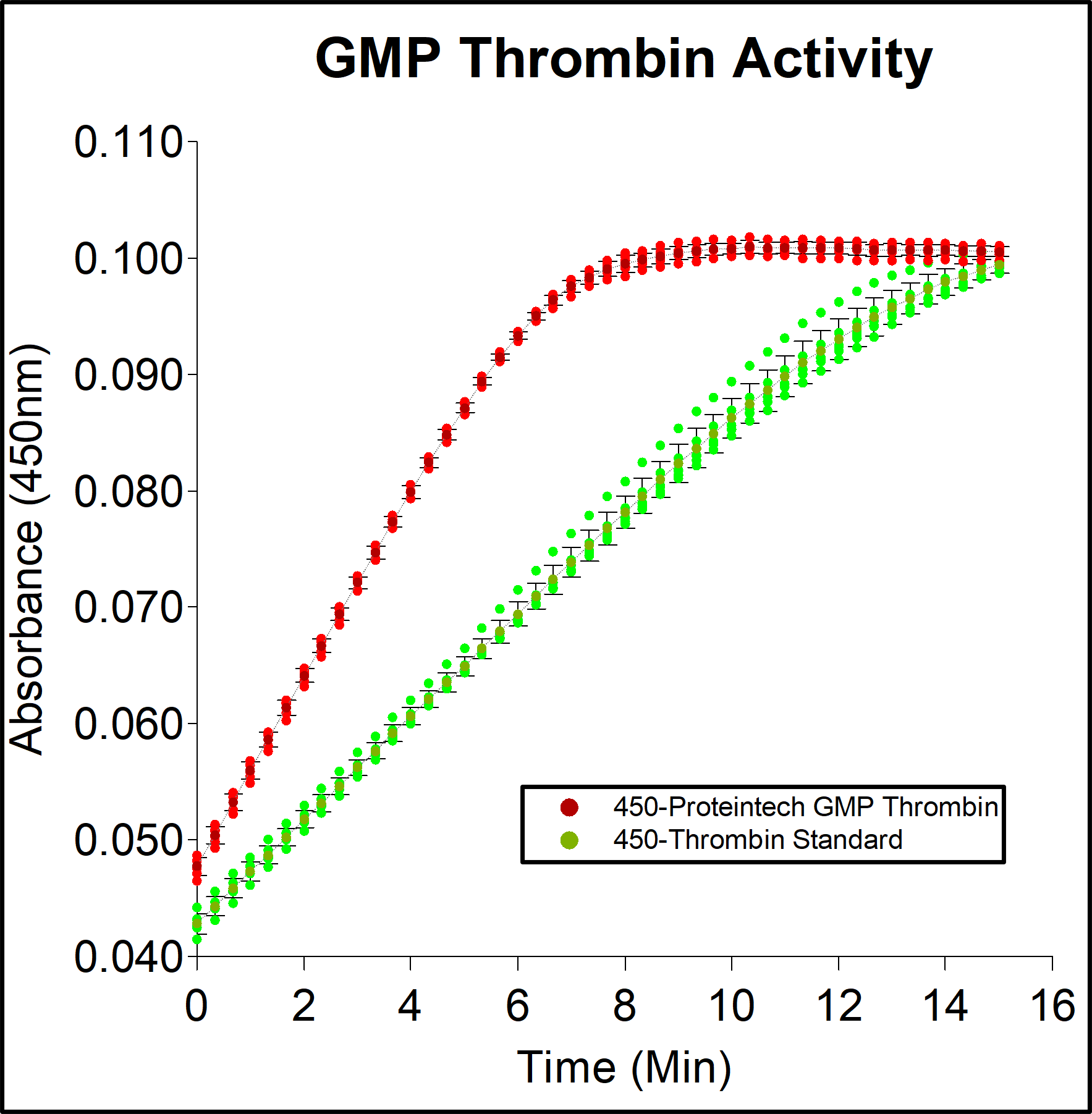 The activity of GMP thrombin (HZ-3010-GMP) was measured by the rate of free chromophore formation from Chromozym TH thrombin substrate monitored by absorbance at 405 nm. The enzymatic reaction was carried out in 50mM Tris-HCl pH 8.3 buffer containing 0.1% BSA and 227 mM NaCl at 25°C.  Activity was conducted in triplicate on a validated bioassay. Activity ranges from 1000-5000 units/mg.