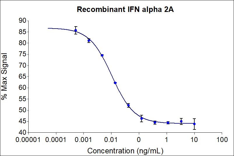 Recombinant human IFN alpha 2A (HZ-1066) dose-dependently inhibits growth of the TF-1 cell line. Cell number was quantitatively assessed by PrestoBlue® Cell Viability Reagent. TF-1 cells were treated with increasing concentrations of recombinant IFN alpha 2A for 72 hours. The EC50 was determined using a 4-parameter non-linear regression model. 

