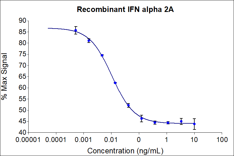 Recombinant human IFN alpha 2A (HZ-1066) dose-dependently inhibits growth of the TF-1 cell line. Cell number was quantitatively assessed by PrestoBlue® Cell Viability Reagent. TF-1 cells were treated with increasing concentrations of recombinant IFN alpha 2A for 72 hours. The EC50 was determined using a 4-parameter non-linear regression model. 

