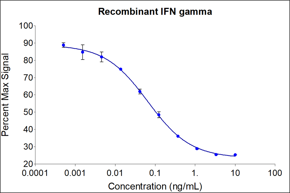 Recombinant human IFN gamma (HZ-1301) dose-dependently inhibits proliferation of the HT-29 human colorectal adenocarcinoma cell line. Cell number was quantitatively assessed by PrestoBlue® cell viability reagent. HT-29 cells were treated with increasing concentrations of  recombinant IFN gamma for 72 hours. The EC50 was determined using a 4-parameter non-linear regression model.The EC50 range is 0.02-0.14 ng/mL.