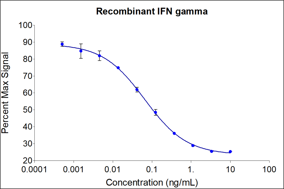 Recombinant human IFN gamma (HZ-1301) dose-dependently inhibits proliferation of the HT-29 human colorectal adenocarcinoma cell line. Cell number was quantitatively assessed by PrestoBlue® cell viability reagent. HT-29 cells were treated with increasing concentrations of recombinant IFN gamma for 72 hours. The EC50 was determined using a 4-parameter non-linear regression model.The EC50 range is 0.02-0.14 ng/mL.