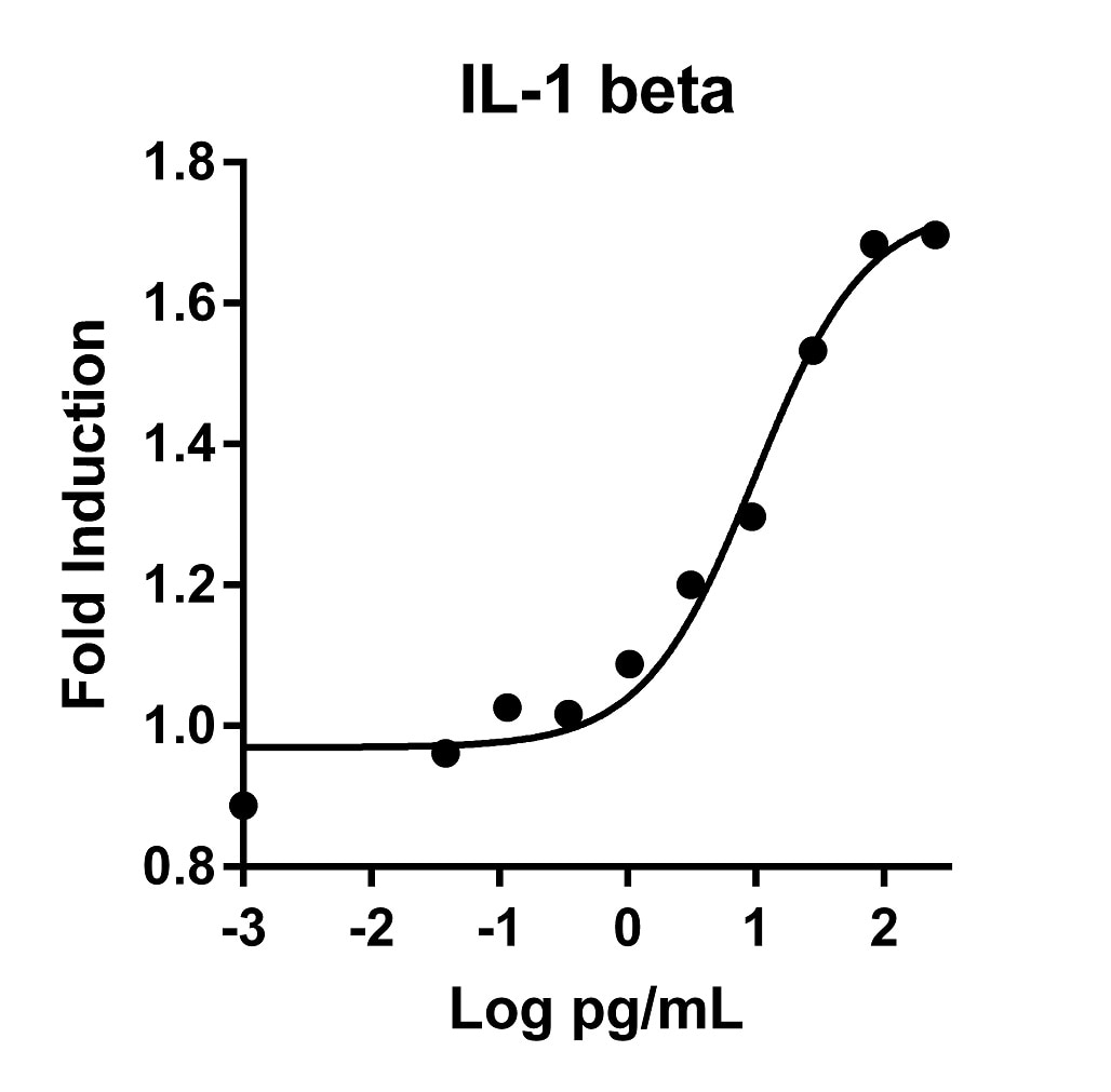The activity was determined by the dose-dependent stimulation of the proliferation of mouse D10S cells using Promega CellTiter96® Aqueous Non-Radioactive Cell Proliferation Assay.