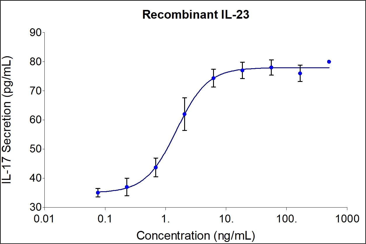 Recombinant human IL-23 (Cat no: HZ-1254) induces dose-dependent release of IL-17 in murine splenocytes. Murine splenocytes cells were treated with increasing concentration of recombinant IL-23 for 72 hours before supernatant collection. The supernatant was tested for IL-17 using an IL-17 ELISA kit. The EC50 was determined using a 4-parameter non-linear regression model. The EC50 is less than 4 ng/mL


