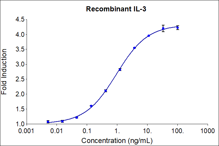 Recombinant human IL-3 (HZ-1074) stimulates dose-dependent proliferation of the TF-1 human erythroleukemic indicator cell line. Cell number was quantitatively assessed by PrestoBlue® Cell Viability Reagent. TF-1 cells were treated with increasing concentrations of recombinant IL-3 for 72 hours. The EC50 was determined using a 4-parameter non-linear regression model. The EC50 range is 0.4-2.0 ng/mL