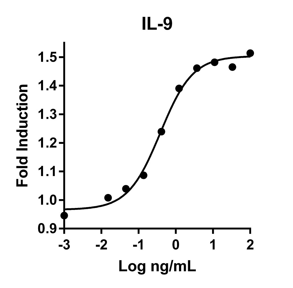 The activity was determined by the dose-dependent stimulation of the proliferation of human MO7e cells (human megakaryoblastic leukemia cell line) using Promega CellTiter96® Aqueous Non-Radioactive Cell Proliferation Assay.