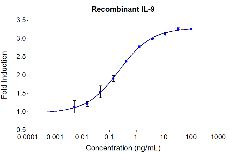 Recombinant human IL-9 (HZ-1240) stimulates dose-dependent proliferation of the MO7e (human megakaryoblastic leukemia) cell line. Cell number was quantitatively assessed by PrestoBlue® Cell Viability Reagent. MO7e cells were treated with increasing concentrations of recombinant IL-9 for 72 hours. The EC50 was determined using a 4-parameter non-linear regression model. The EC50 range is 0.15-0.85 ng/mL​.