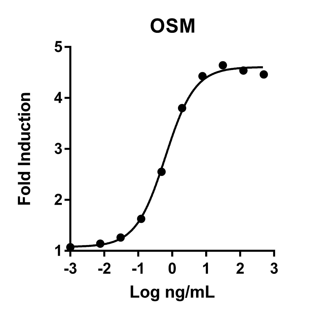 The activity was determined by the dose­-dependent stimulation of the proliferation of human TF-1 cells (human erythroleukemic indicator cell line) using Promega CellTiter96® Aqueous Non-Radioactive Cell Proliferation Assay.
