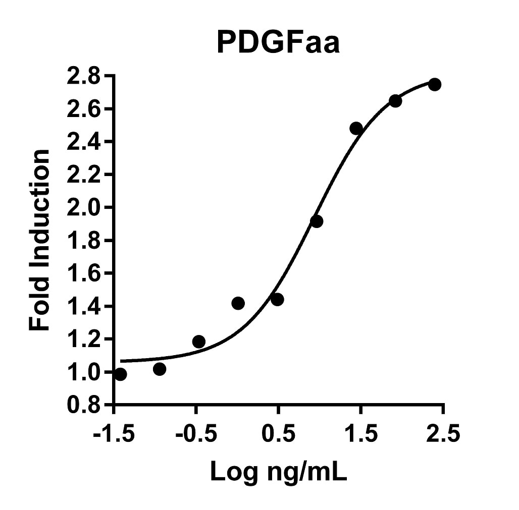 The activity was determined by the dose-dependent stimulation of the proliferation of 3T3 cells using the Promega CellTiter96® Aqueous Non-Radioactive Cell Proliferation Assay.
