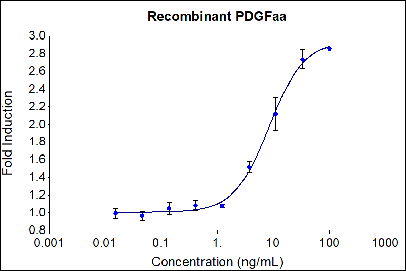 Recombinant human PDGFaa (HZ-1215) stimulates dose-dependent proliferation of the NIH/3T3 mouse fibroblast cell line. Viable cell number was quantitatively assessed by Prestoblue Cell Viability Reagent. NIH/3T3 cells were serum starved with 0.1% FBS for 24 hours before treatment with increasing concentrations of recombinant human PDGFaa for 72hrs. The EC50 was determined using a 4- parameter non-linear regression model. The EC50 values are less than 10 ng/mL EC50.

