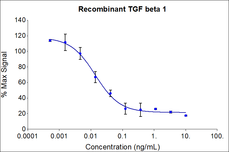 Recombinant human TGF beta 1 (HZ-1011) inhibits IL-4 induced proliferation of the HT-2 mouse cell line. HT-2 cells are Balb/c spleen cells activated by sheep erythrocytes in the presence of IL-2. Cell number was quantitatively assessed by PrestoBlue® cell viability reagent. HT-2 cells were treated with increasing concentrations of recombinant TGF beta 1 for 72 hours. The EC50 was determined using a 4-parameter non-linear regression model. The EC50 range is 0.01-0.17 ng/mL.

