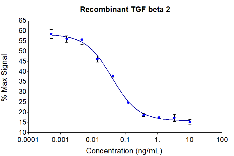 Recombinant human TGF beta 2 (HZ-1092) inhibits IL-4 induced proliferation of the HT-2 mouse cell line. HT-2 cells are Balb/c spleen cells activated by sheep erythrocytes in the presence of IL-2. Cell number was quantitatively assessed by PrestoBlue® cell viability reagent. HT-2 cells were treated with increasing concentrations of recombinant TGF beta 2 for 72 hours. The EC50 was determined using a 4-parameter non-linear regression model. The EC50 range is 0.018-0.18 ng/mL.