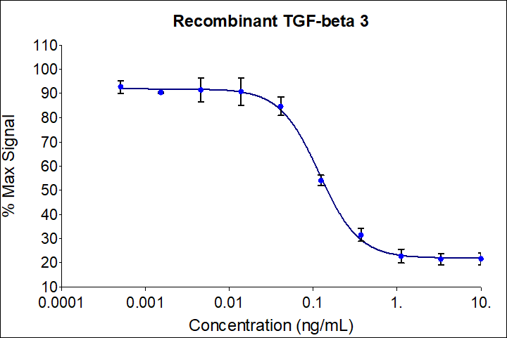 Recombinant human TGF beta 3 (HZ-1090) inhibits IL-4 induced proliferation of the HT-2 mouse cell line. HT-2 cells are Balb/c spleen cells activated by sheep erythrocytes in the presence of IL-2. Cell number was quantitatively assessed by PrestoBlue® cell viability reagent. HT-2 cells were treated with increasing concentrations of recombinant TGF beta 3 for 72 hours. The EC50 was determined using a 4-parameter non-linear regression model. Activity determination was conducted in triplicate on the validated bioassay. The EC50 range is 0.14-0.75 ng/mL
