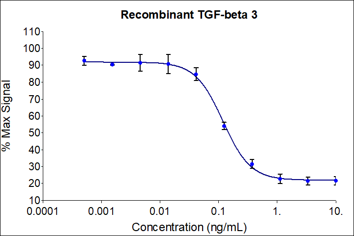 Recombinant human TGF beta 3 (HZ-1090) inhibits IL-4 induced proliferation of the HT-2 mouse cell line. HT-2 cells are Balb/c spleen cells activated by sheep erythrocytes in the presence of IL-2. Cell number was quantitatively assessed by PrestoBlue® cell viability reagent. HT-2 cells were treated with increasing concentrations of recombinant TGF beta 3 for 72 hours. The EC50 was determined using a 4-parameter non-linear regression model. Activity determination was conducted in triplicate on the validated bioassay. The EC50 range is 0.14-0.75 ng/mL
