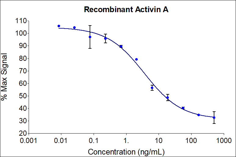 Recombinant human Activin A (HZ-1138) causes dose-dependent inhibition of proliferation in the Mouse plasmacytoma (MPC-11) cell line. Proliferation of the MPC-11 cell line was assessed using Promega CellTiter 96®. MPC-11 cells were treated with increasing concentrations of recombinant human Activin A for 72 hrs hours before addition of CellTiter96® reagent. The EC50 was determined using a 4-parameter non-linear regression model. The EC50 values range from 0.5-3.5 ng/ml.