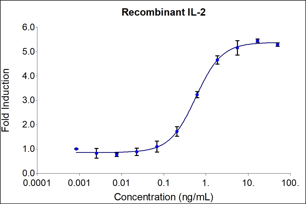 recombinant human IL-2 (HZ-1015) stimulates dose-dependent proliferation of the CTLL-2 (mouse cytotoxic T) cell line. Viable cell number was quantitatively assessed by Prestoblue Cell Viability Reagent. CTLL-2 cells were starved for 5 hours before treatment with increasing concentrations of GMP recombinant human IL-2 for 48 hours. The EC50 was determined using a 4-parameter non-linear regression model. The EC50 values range from 0.05-0.35 ng/mL.