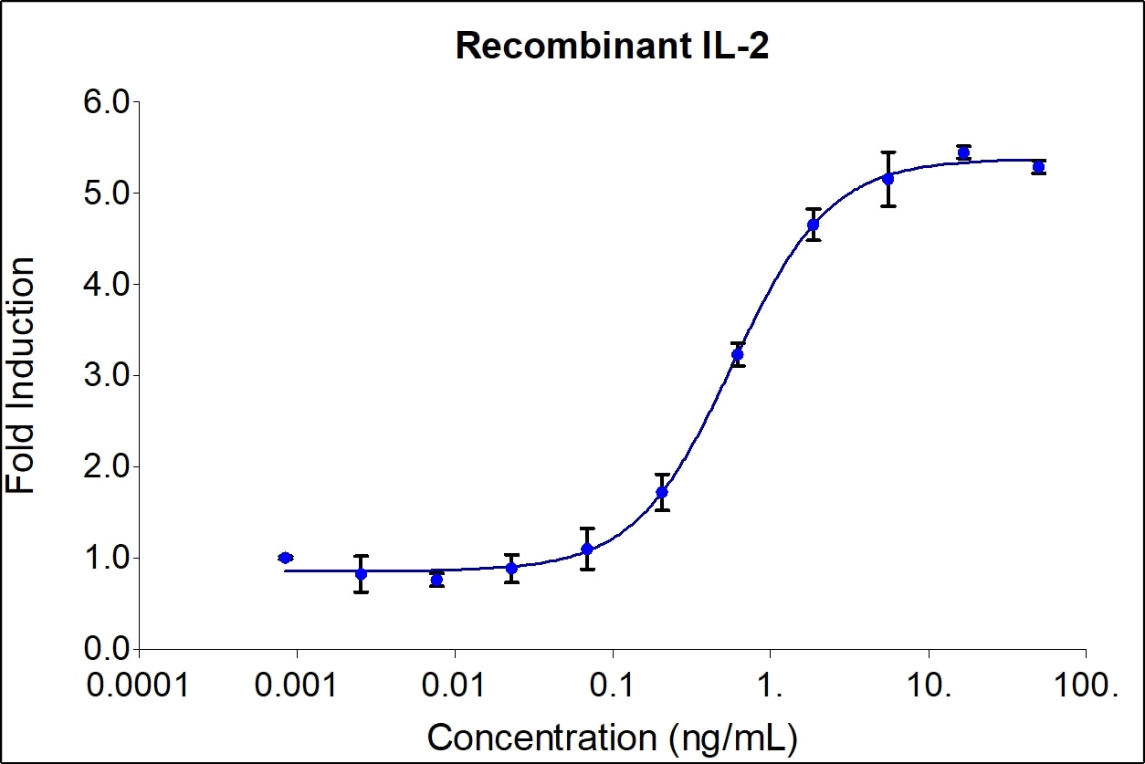 Biotinylated Human IL-21 Protein (IL2-HE421B) – KACTUS