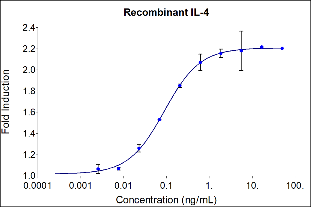  Recombinant human IL-4 (HZ-1004) stimulates dose-dependent proliferation of the TF-1 human erythroleukemic indicator cell line. Cell number was quantitatively assessed by PrestoBlue® cell viability reagent. TF-1 cells were treated with increasing concentrations of recombinant IL-4 for 72 hours. The EC50 was determined using a 4-parameter non-linear regression model. The EC50 range is 0.07-0.4 ng/mL.