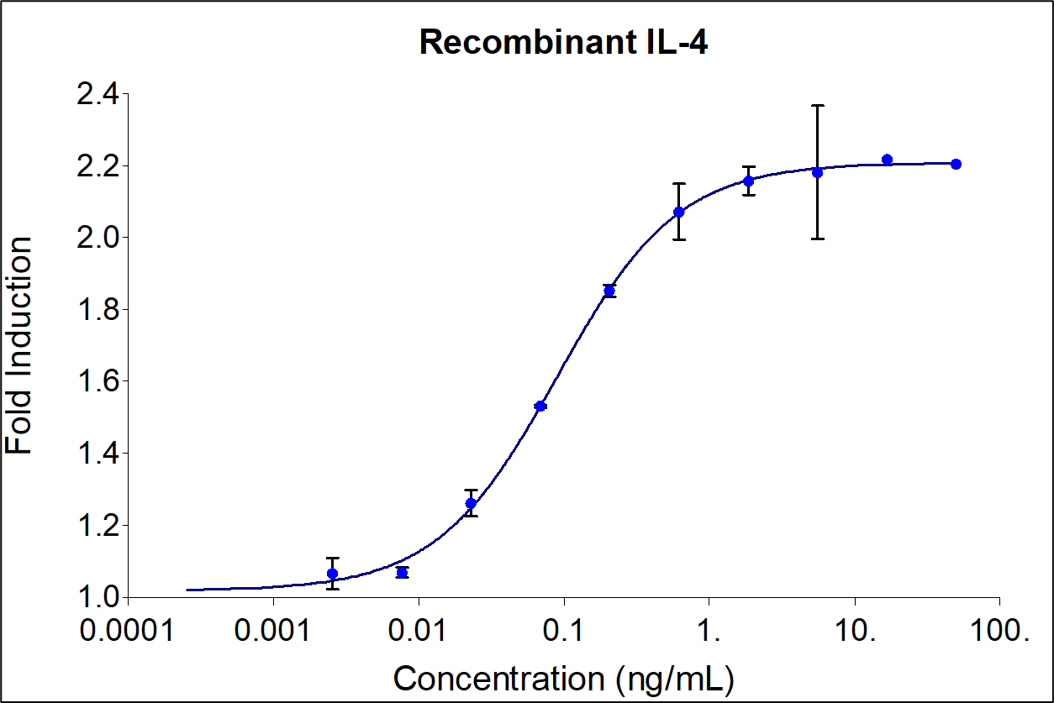 Recombinant Human IL-4 Protein 204-IL-010: R&D Systems