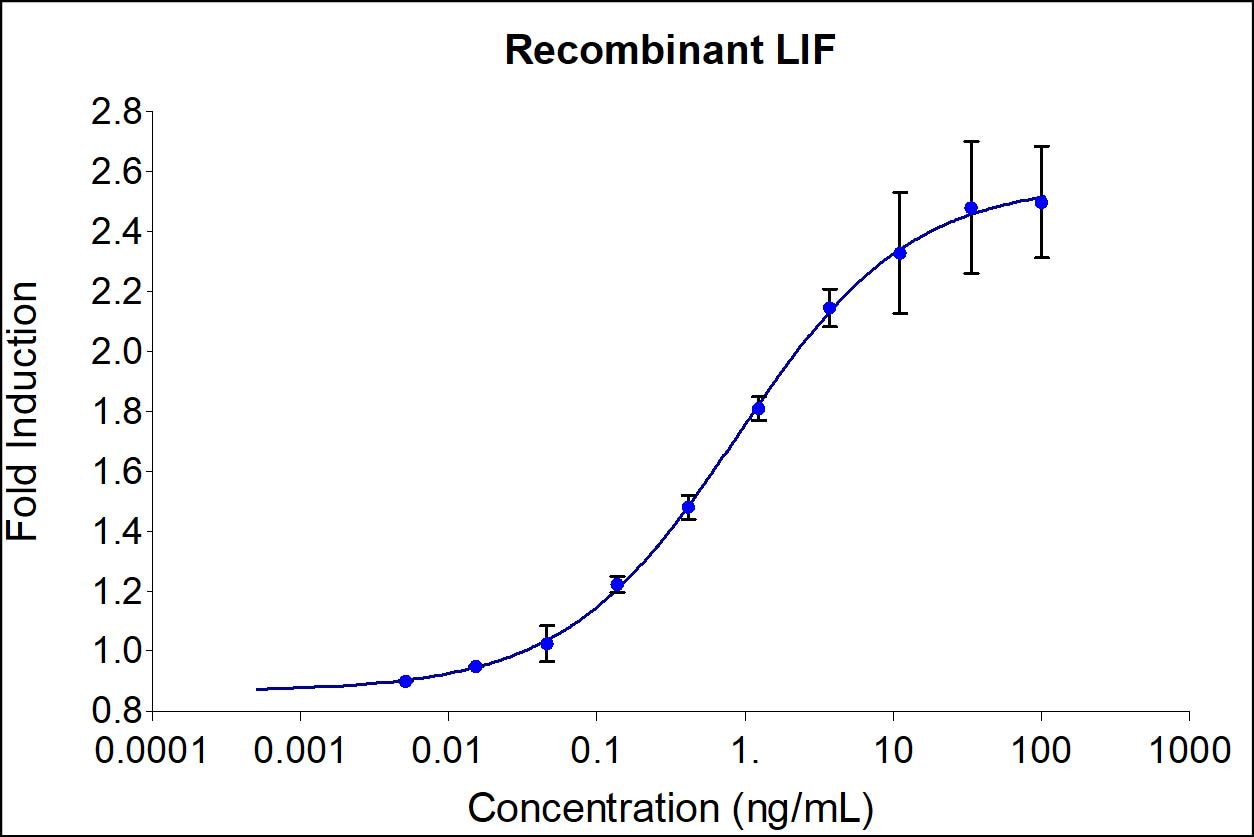 The activity was determined by the dose­-dependent stimulation of the proliferation of human TF-1 cells (human erythroleukemic indicator cell line) using Promega CellTiter96® Aqueous Non-Radioactive Cell Proliferation Assay.