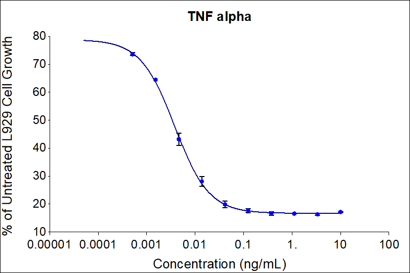 Recombinant human TNF alpha (HZ-1014) demonstrates does-dependent cytotoxicity in the L929 mouse adipose cell line. Cell number was quantitatively assessed by PrestoBlue® cell viability reagent. L929 cells were treated with increasing concentrations of GMP recombinant TNF alpha for 72 hours in the presence of actinomycin D. The EC50 was determined using a 4-parameter non-linear regression model. The EC50 range is 0.002-0.026 ng/mL.

