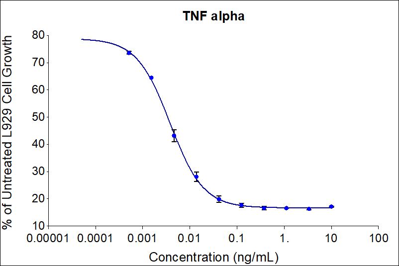 Recombinant human TNF alpha (HZ-1014) demonstrates does-dependent cytotoxicity in the L929 mouse adipose cell line. Cell number was quantitatively assessed by PrestoBlue® cell viability reagent. L929 cells were treated with increasing concentrations of GMP recombinant TNF alpha for 72 hours in the presence of actinomycin D. The EC50 was determined using a 4-parameter non-linear regression model. The EC50 range is 0.002-0.026 ng/mL.

