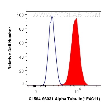 Flow cytometry (FC) experiment of HepG2 cells using CoraLite®594-conjugated Alpha Tubulin Monoclonal a (CL594-66031)